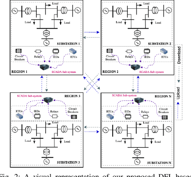 Figure 2 for Decentralized Federated Anomaly Detection in Smart Grids: A P2P Gossip Approach
