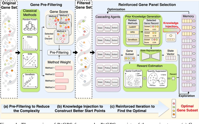 Figure 1 for Enhanced Gene Selection in Single-Cell Genomics: Pre-Filtering Synergy and Reinforced Optimization