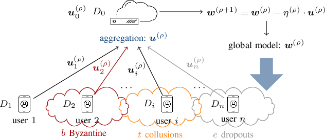 Figure 1 for Perfect Privacy for Discriminator-Based Byzantine-Resilient Federated Learning