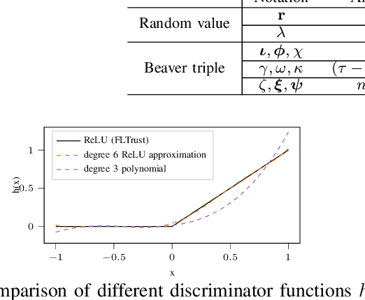 Figure 3 for Perfect Privacy for Discriminator-Based Byzantine-Resilient Federated Learning