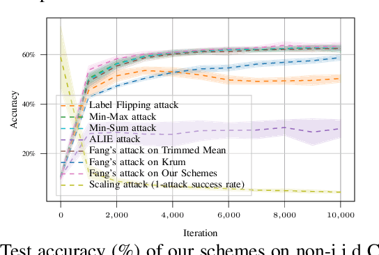 Figure 4 for Perfect Privacy for Discriminator-Based Byzantine-Resilient Federated Learning