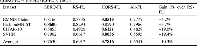 Figure 4 for Addressing Data Quality Decompensation in Federated Learning via Dynamic Client Selection