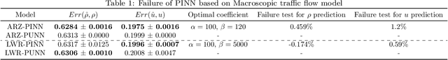 Figure 2 for Potential failures of physics-informed machine learning in traffic flow modeling: theoretical and experimental analysis