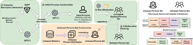 Figure 1 for UPCS: Unbiased Persona Construction for Dialogue Generation