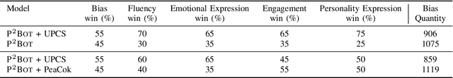 Figure 3 for UPCS: Unbiased Persona Construction for Dialogue Generation
