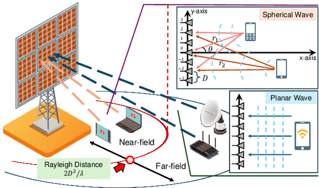 Figure 1 for Signal Detection in Near-field Communication with Unknown Noise Characteristics: A Diffusion Model Method
