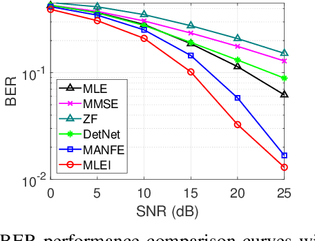 Figure 4 for Signal Detection in Near-field Communication with Unknown Noise Characteristics: A Diffusion Model Method