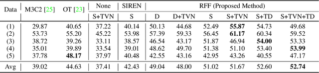 Figure 2 for Implicit neural representation for change detection