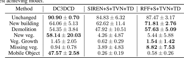 Figure 4 for Implicit neural representation for change detection