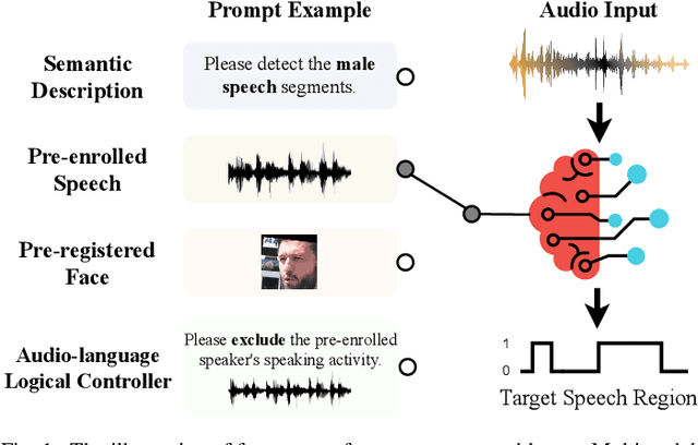 Figure 1 for Target Speech Diarization with Multimodal Prompts