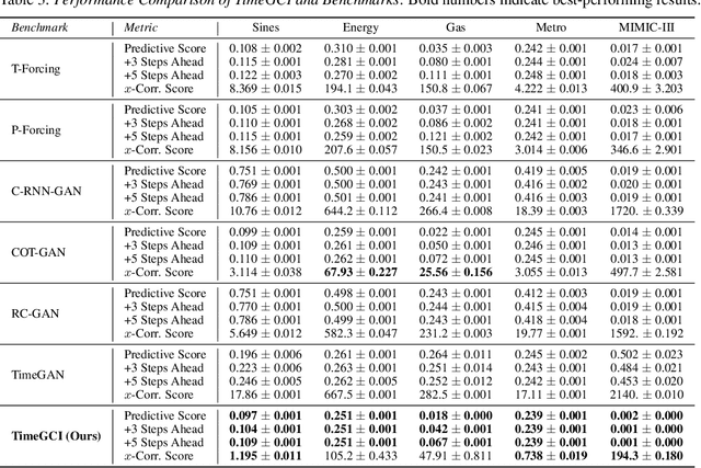 Figure 4 for Time-series Generation by Contrastive Imitation