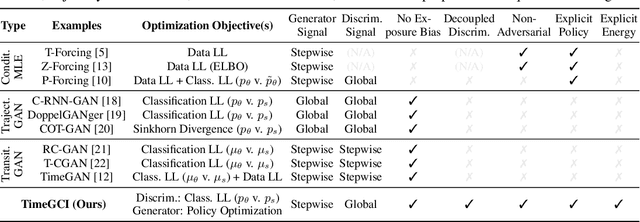Figure 2 for Time-series Generation by Contrastive Imitation