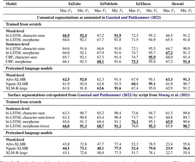 Figure 4 for Neural Morphological Tagging for Nguni Languages