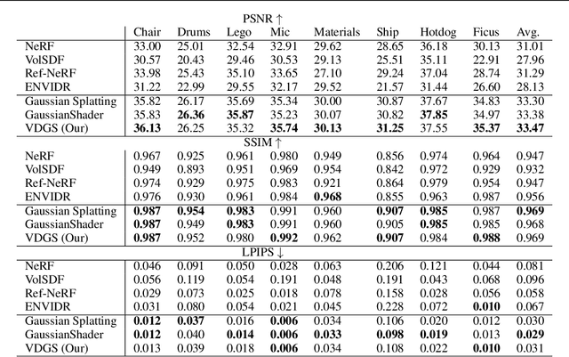 Figure 4 for Gaussian Splatting with NeRF-based Color and Opacity