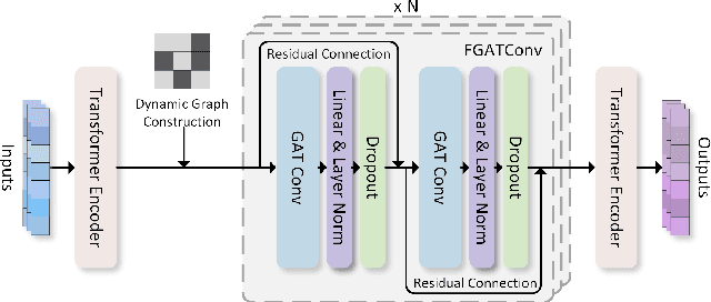 Figure 1 for FGATT: A Robust Framework for Wireless Data Imputation Using Fuzzy Graph Attention Networks and Transformer Encoders