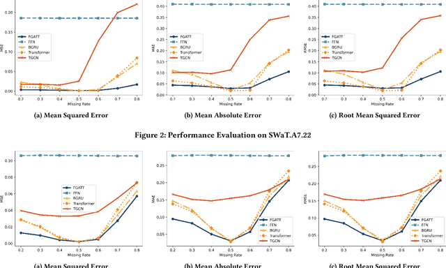 Figure 3 for FGATT: A Robust Framework for Wireless Data Imputation Using Fuzzy Graph Attention Networks and Transformer Encoders