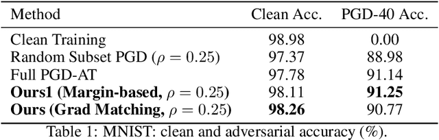Figure 1 for Scaling Adversarial Training via Data Selection