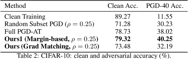 Figure 2 for Scaling Adversarial Training via Data Selection