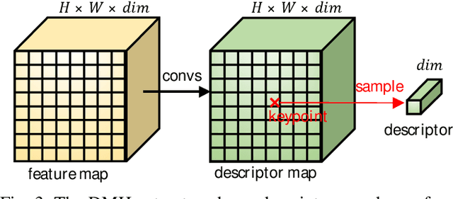 Figure 3 for ALIKED: A Lighter Keypoint and Descriptor Extraction Network via Deformable Transformation