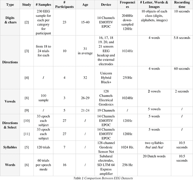 Figure 1 for ArEEG_Words: Dataset for Envisioned Speech Recognition using EEG for Arabic Words