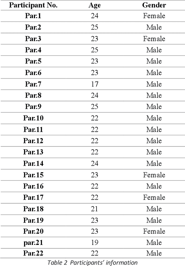 Figure 4 for ArEEG_Words: Dataset for Envisioned Speech Recognition using EEG for Arabic Words