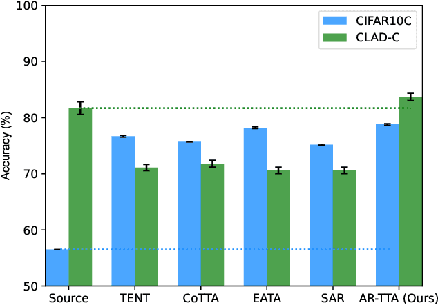 Figure 1 for AR-TTA: A Simple Method for Real-World Continual Test-Time Adaptation