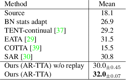 Figure 4 for AR-TTA: A Simple Method for Real-World Continual Test-Time Adaptation