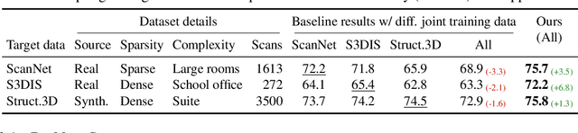 Figure 2 for Towards Large-scale 3D Representation Learning with Multi-dataset Point Prompt Training