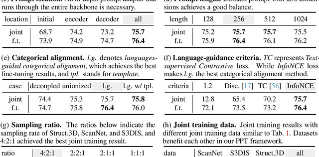 Figure 4 for Towards Large-scale 3D Representation Learning with Multi-dataset Point Prompt Training
