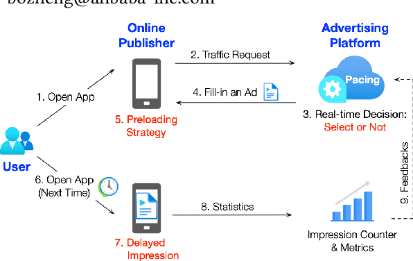 Figure 1 for RLTP: Reinforcement Learning to Pace for Delayed Impression Modeling in Preloaded Ads