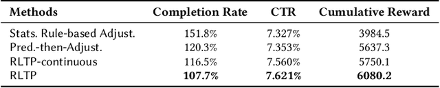 Figure 2 for RLTP: Reinforcement Learning to Pace for Delayed Impression Modeling in Preloaded Ads
