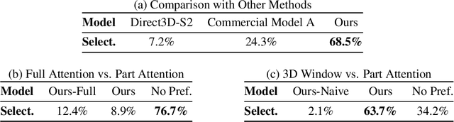 Figure 1 for Ultra3D: Efficient and High-Fidelity 3D Generation with Part Attention