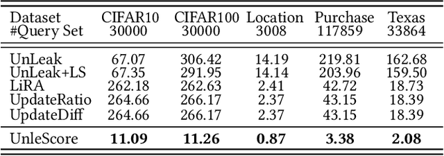 Figure 4 for Has Approximate Machine Unlearning been evaluated properly? From Auditing to Side Effects