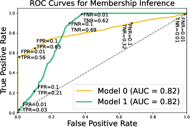 Figure 3 for Has Approximate Machine Unlearning been evaluated properly? From Auditing to Side Effects