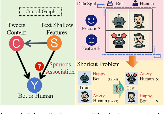 Figure 1 for Bot Meets Shortcut: How Can LLMs Aid in Handling Unknown Invariance OOD Scenarios?