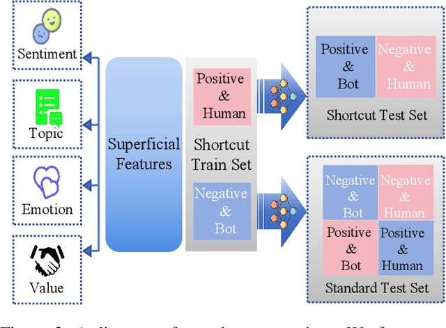 Figure 3 for Bot Meets Shortcut: How Can LLMs Aid in Handling Unknown Invariance OOD Scenarios?