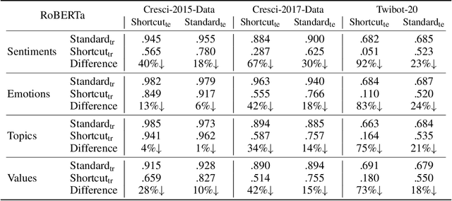 Figure 2 for Bot Meets Shortcut: How Can LLMs Aid in Handling Unknown Invariance OOD Scenarios?