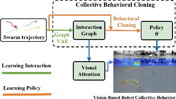 Figure 1 for Collective Behavior Clone with Visual Attention via Neural Interaction Graph Prediction