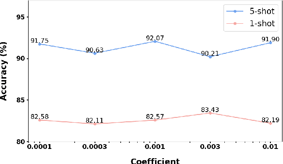 Figure 4 for Interpretable Few-Shot Image Classification via Prototypical Concept-Guided Mixture of LoRA Experts