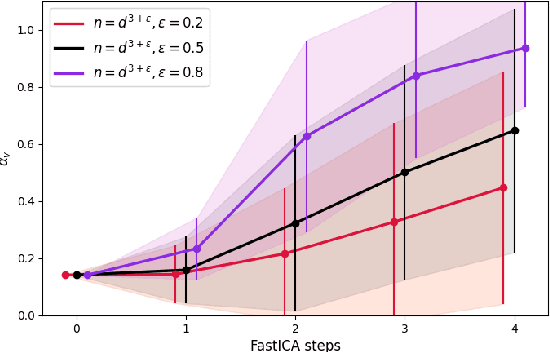 Figure 4 for Feature learning from non-Gaussian inputs: the case of Independent Component Analysis in high dimensions