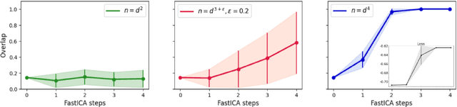 Figure 1 for Feature learning from non-Gaussian inputs: the case of Independent Component Analysis in high dimensions