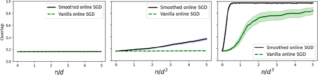 Figure 2 for Feature learning from non-Gaussian inputs: the case of Independent Component Analysis in high dimensions