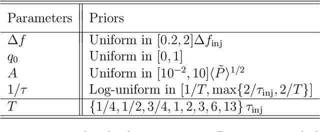 Figure 2 for Model-agnostic search for the quasinormal modes of gravitational wave echoes