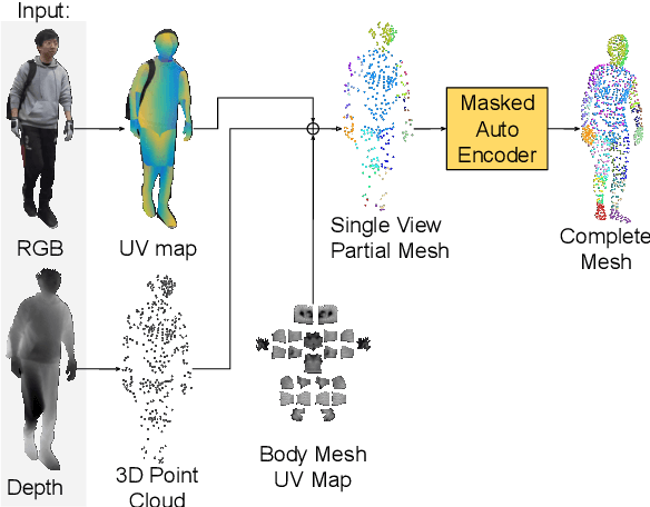 Figure 1 for 3D Human Mesh Estimation from Single View RGBD