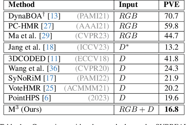 Figure 2 for 3D Human Mesh Estimation from Single View RGBD