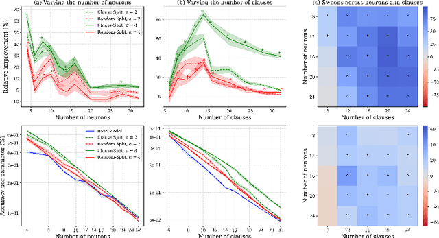 Figure 3 for Expand Neurons, Not Parameters