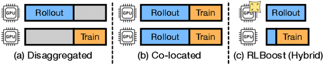 Figure 1 for RLBoost: Harvesting Preemptible Resources for Cost-Efficient Reinforcement Learning on LLMs