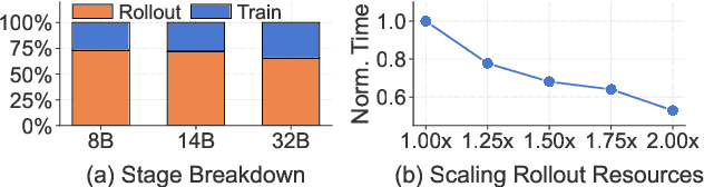 Figure 3 for RLBoost: Harvesting Preemptible Resources for Cost-Efficient Reinforcement Learning on LLMs
