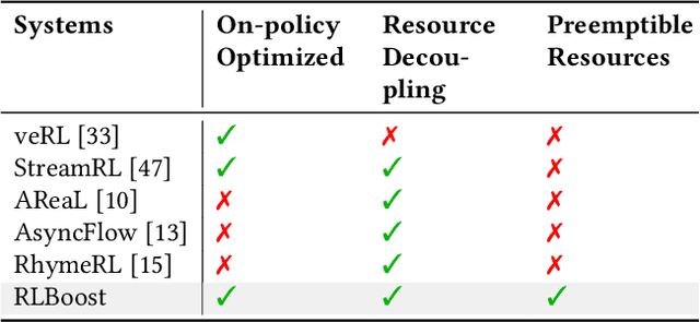 Figure 2 for RLBoost: Harvesting Preemptible Resources for Cost-Efficient Reinforcement Learning on LLMs