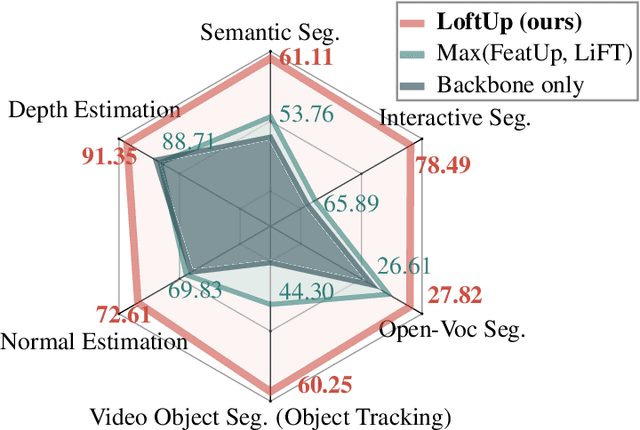 Figure 1 for LoftUp: Learning a Coordinate-Based Feature Upsampler for Vision Foundation Models